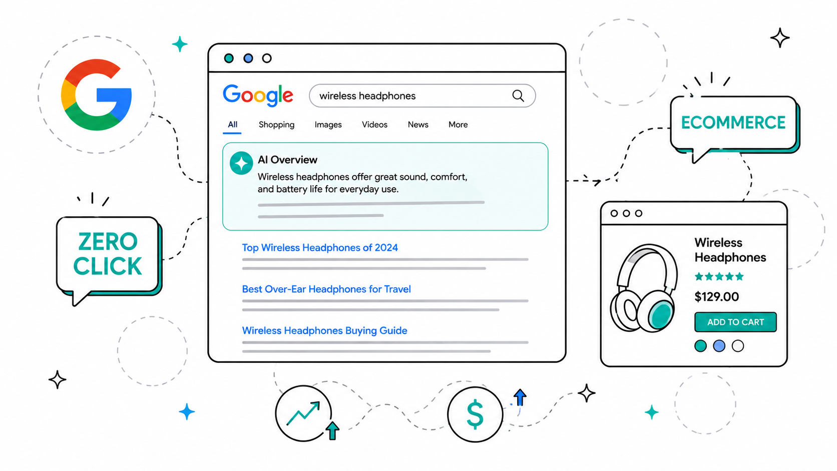 Illustration of a Google search results page for 'wireless headphones', featuring an AI overview card and a product listing on the right.